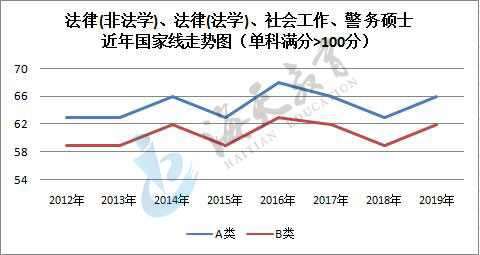 单科（满分>100分）