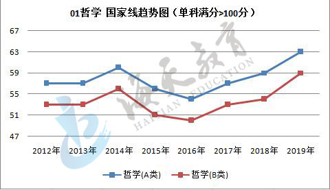 单科（满分>100分）