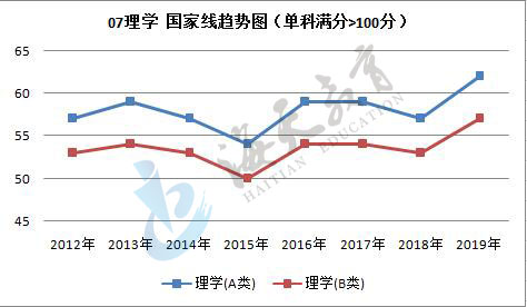 单科（满分>100分）