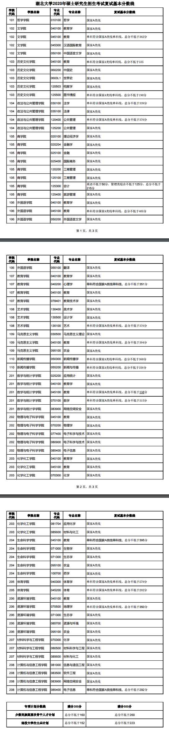 湖北大学2020考研复试分数线.jpg